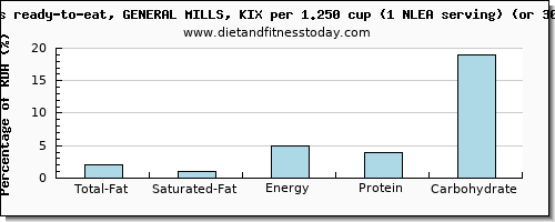 total fat and nutritional content in fat in general mills cereals